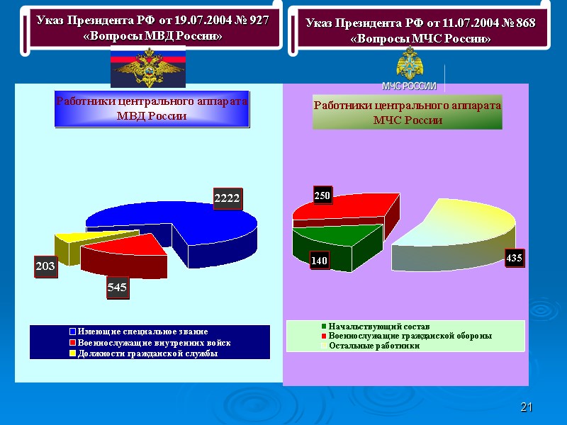21 Указ Президента РФ от 19.07.2004 № 927 «Вопросы МВД России» Указ Президента РФ
